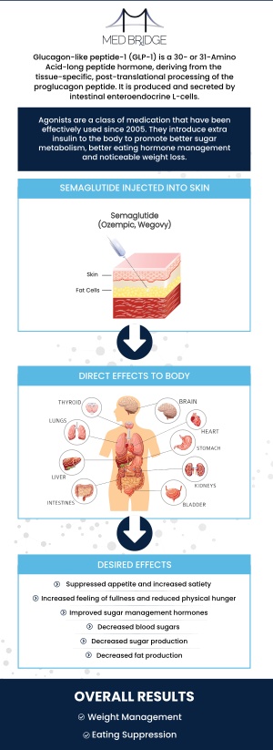 Semaglutide has emerged as a groundbreaking treatment for weight management, offering significant benefits for those struggling with obesity or weight-related health issues. At MedBridge, Dr. Sanjay Bharti, MD, understands the challenges of weight management and offers personalized treatment plans to help you achieve your health goals. For more information, contact us or book an appointment online. We have two convenient locations in Fairmont WV, Mannington WV, and Kingwood, WV. Semaglutide has emerged as a groundbreaking treatment for weight management, offering significant benefits for those struggling with obesity or weight-related health issues. At MedBridge, Dr. Sanjay Bharti, MD, understands the challenges of weight management and offers personalized treatment plans to help you achieve your health goals. For more information, contact us or book an appointment online. We have two convenient locations in Fairmont WV, Mannington WV, and Kingwood, WV.